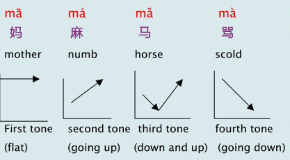 Pinyin Pronunciation Chart